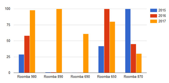 The best Roomba models in 2015-2017 for pets