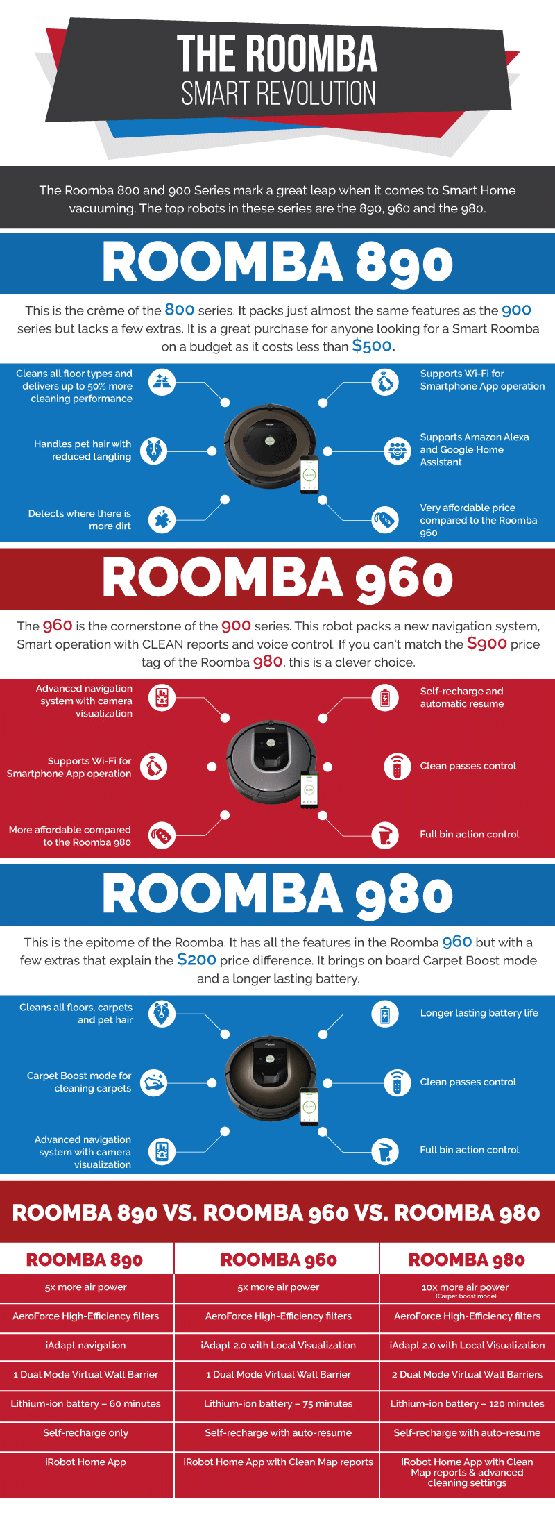 What Is The Best Roomba Model In 2018 Roomba Comparison Infographic   Best Roomba Models Infographics 