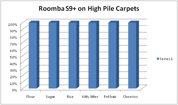 High pile carpets