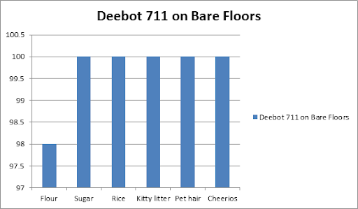 Bare floors