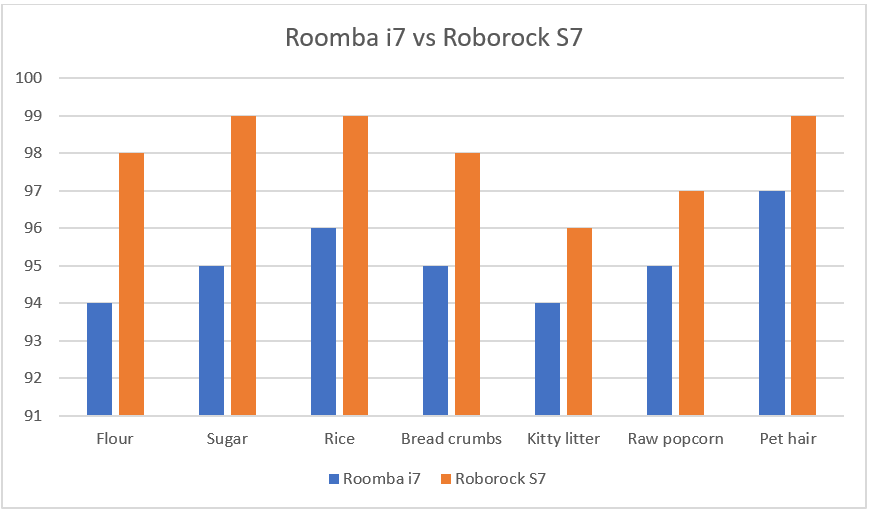 Cleaning Test Results Roomba i7 and Roborock S7