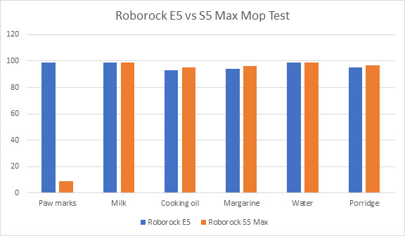Mopping Tests S5 vs E5