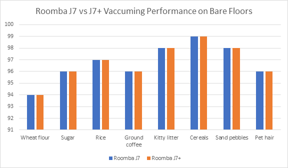 Roomba J7 vs. J7+ Cleaning Test Results on bare floors