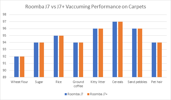 Roomba J7 vs. J7+ Cleaning Test Results on Carpets
