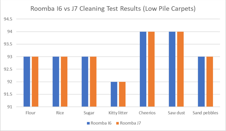 Cleaning Test Results on low pile carpets